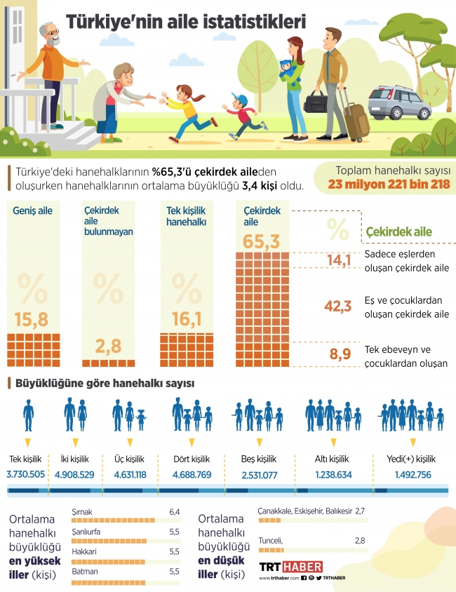 Türkiye'de hanehalkının yüzde 65'i çekirdek aile